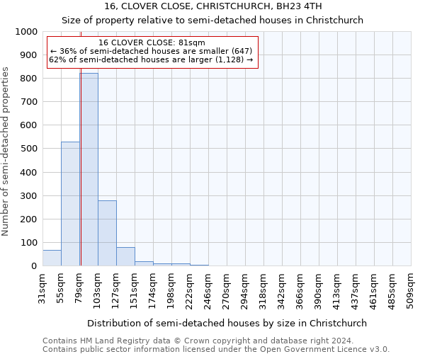 16, CLOVER CLOSE, CHRISTCHURCH, BH23 4TH: Size of property relative to detached houses in Christchurch