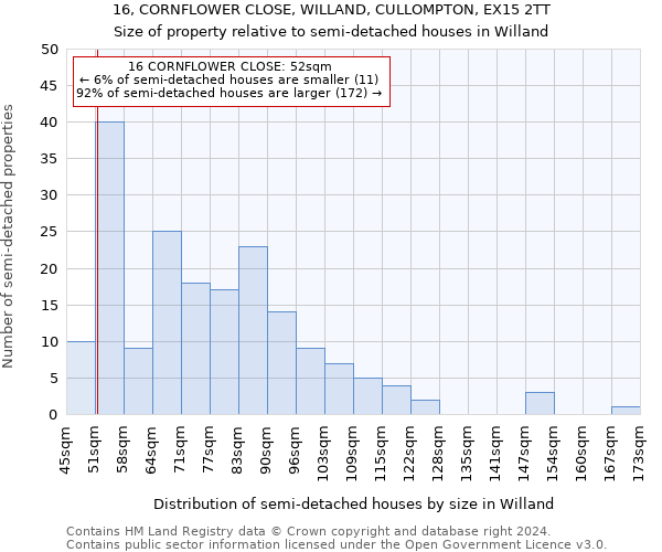 16, CORNFLOWER CLOSE, WILLAND, CULLOMPTON, EX15 2TT: Size of property relative to detached houses in Willand