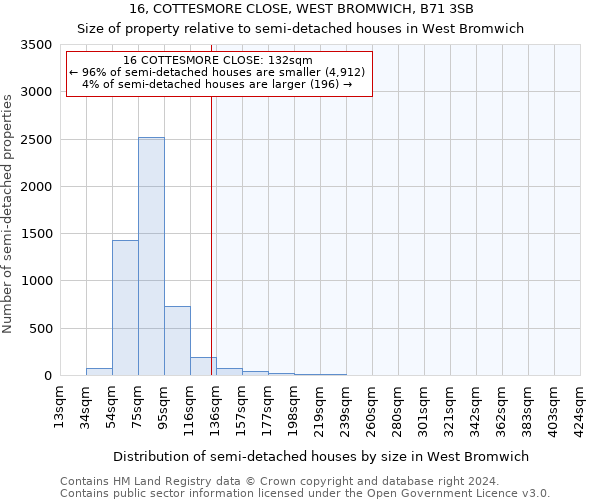 16, COTTESMORE CLOSE, WEST BROMWICH, B71 3SB: Size of property relative to detached houses in West Bromwich