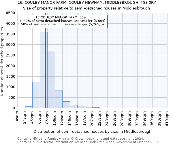 16, COULBY MANOR FARM, COULBY NEWHAM, MIDDLESBROUGH, TS8 0RY: Size of property relative to detached houses in Middlesbrough