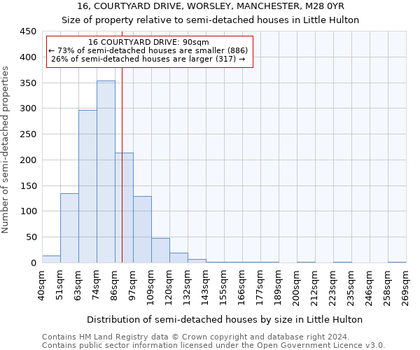 16, COURTYARD DRIVE, WORSLEY, MANCHESTER, M28 0YR: Size of property relative to detached houses in Little Hulton