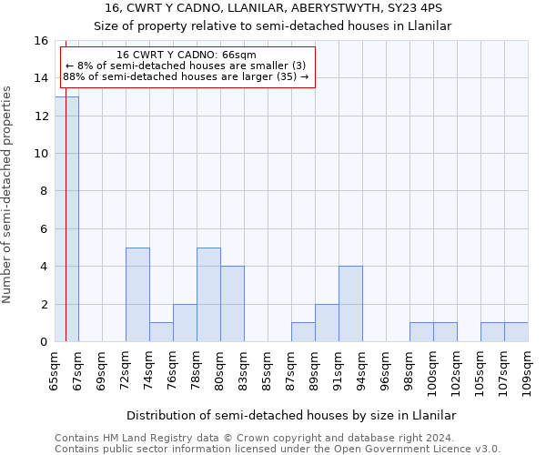 16, CWRT Y CADNO, LLANILAR, ABERYSTWYTH, SY23 4PS: Size of property relative to detached houses in Llanilar