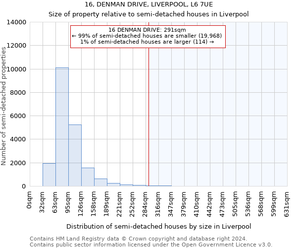 16, DENMAN DRIVE, LIVERPOOL, L6 7UE: Size of property relative to detached houses in Liverpool