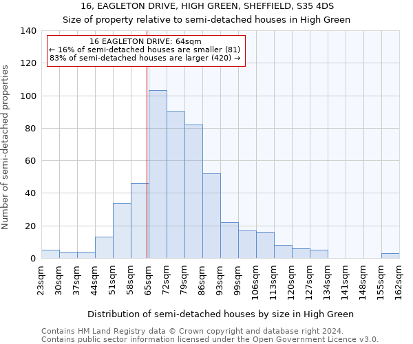 16, EAGLETON DRIVE, HIGH GREEN, SHEFFIELD, S35 4DS: Size of property relative to detached houses in High Green