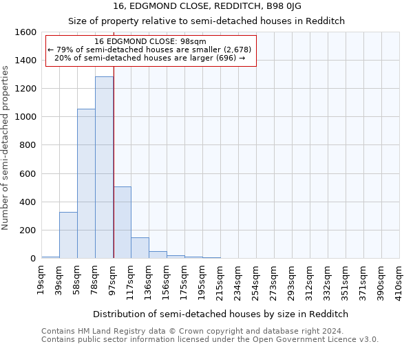 16, EDGMOND CLOSE, REDDITCH, B98 0JG: Size of property relative to detached houses in Redditch