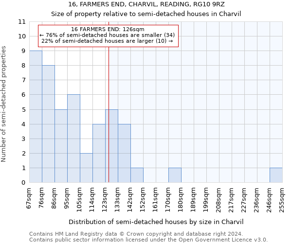 16, FARMERS END, CHARVIL, READING, RG10 9RZ: Size of property relative to detached houses in Charvil