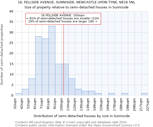 16, FELLSIDE AVENUE, SUNNISIDE, NEWCASTLE UPON TYNE, NE16 5NL: Size of property relative to detached houses in Sunniside