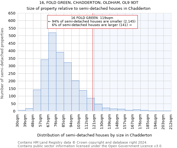 16, FOLD GREEN, CHADDERTON, OLDHAM, OL9 9DT: Size of property relative to detached houses in Chadderton