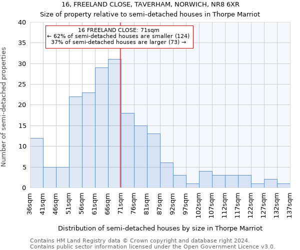 16, FREELAND CLOSE, TAVERHAM, NORWICH, NR8 6XR: Size of property relative to detached houses in Thorpe Marriot