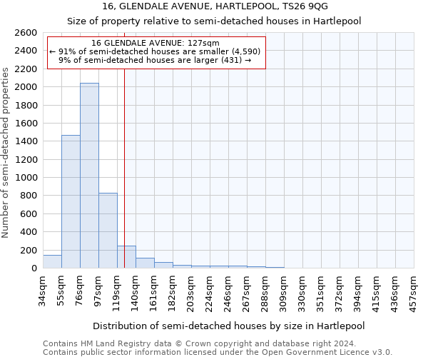 16, GLENDALE AVENUE, HARTLEPOOL, TS26 9QG: Size of property relative to detached houses in Hartlepool