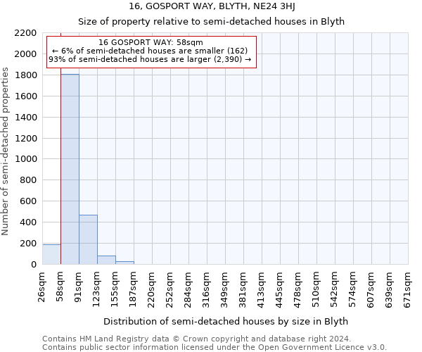 16, GOSPORT WAY, BLYTH, NE24 3HJ: Size of property relative to detached houses in Blyth