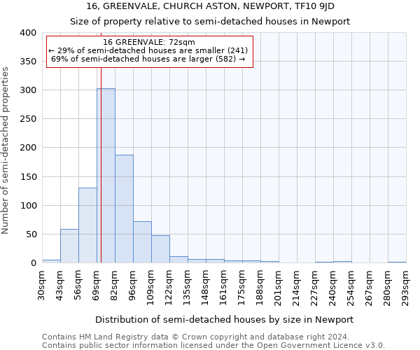 16, GREENVALE, CHURCH ASTON, NEWPORT, TF10 9JD: Size of property relative to detached houses in Newport