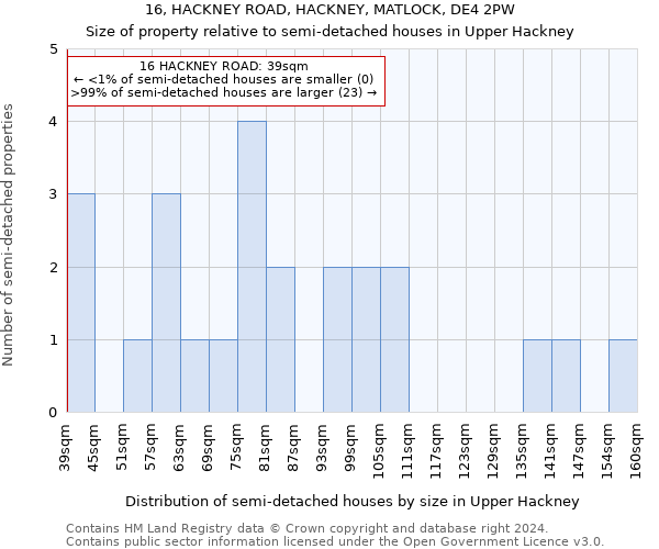 16, HACKNEY ROAD, HACKNEY, MATLOCK, DE4 2PW: Size of property relative to detached houses in Upper Hackney