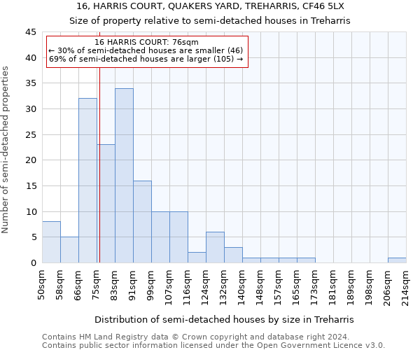 16, HARRIS COURT, QUAKERS YARD, TREHARRIS, CF46 5LX: Size of property relative to detached houses in Treharris