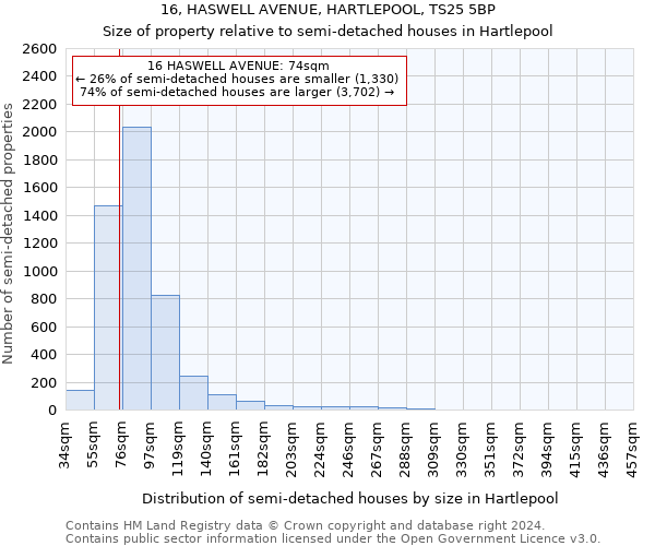 16, HASWELL AVENUE, HARTLEPOOL, TS25 5BP: Size of property relative to detached houses in Hartlepool