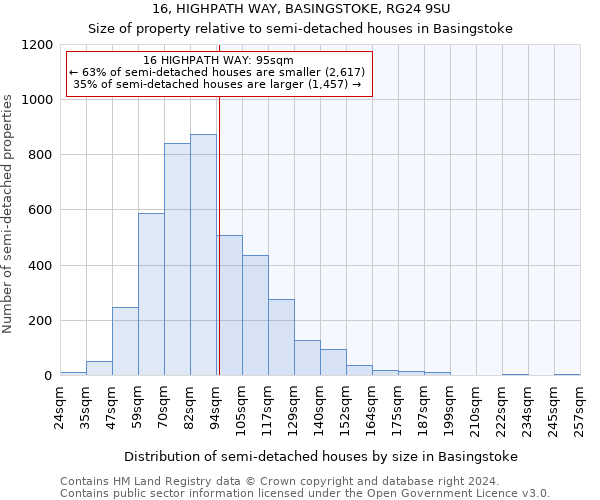 16, HIGHPATH WAY, BASINGSTOKE, RG24 9SU: Size of property relative to detached houses in Basingstoke