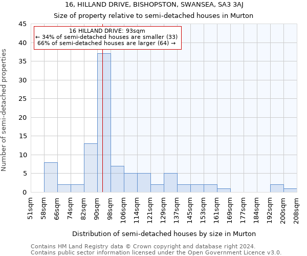 16, HILLAND DRIVE, BISHOPSTON, SWANSEA, SA3 3AJ: Size of property relative to detached houses in Murton