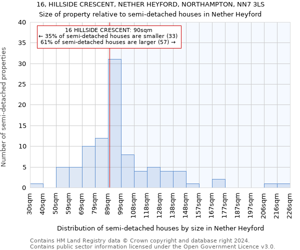 16, HILLSIDE CRESCENT, NETHER HEYFORD, NORTHAMPTON, NN7 3LS: Size of property relative to detached houses in Nether Heyford