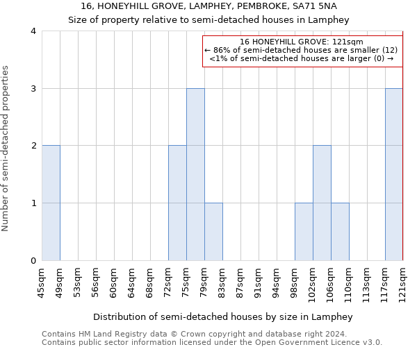 16, HONEYHILL GROVE, LAMPHEY, PEMBROKE, SA71 5NA: Size of property relative to detached houses in Lamphey