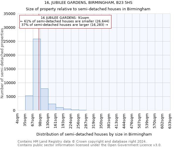 16, JUBILEE GARDENS, BIRMINGHAM, B23 5HS: Size of property relative to detached houses in Birmingham