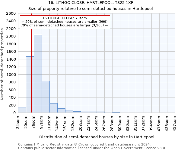 16, LITHGO CLOSE, HARTLEPOOL, TS25 1XF: Size of property relative to detached houses in Hartlepool