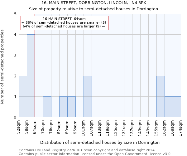 16, MAIN STREET, DORRINGTON, LINCOLN, LN4 3PX: Size of property relative to detached houses in Dorrington
