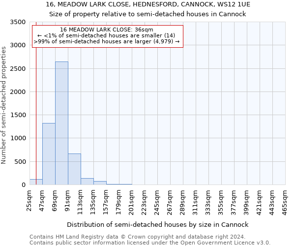 16, MEADOW LARK CLOSE, HEDNESFORD, CANNOCK, WS12 1UE: Size of property relative to detached houses in Cannock