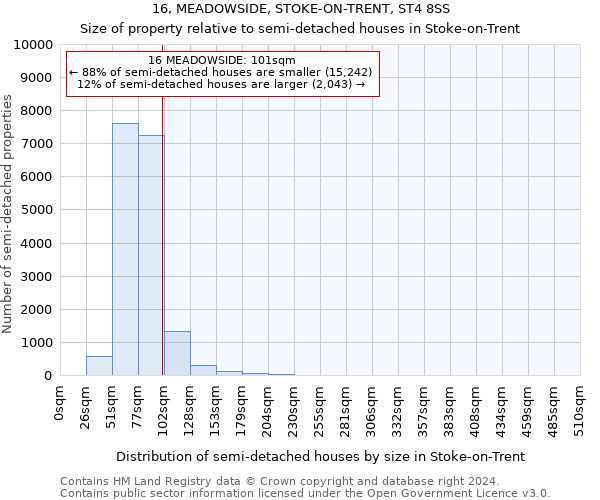 16, MEADOWSIDE, STOKE-ON-TRENT, ST4 8SS: Size of property relative to detached houses in Stoke-on-Trent