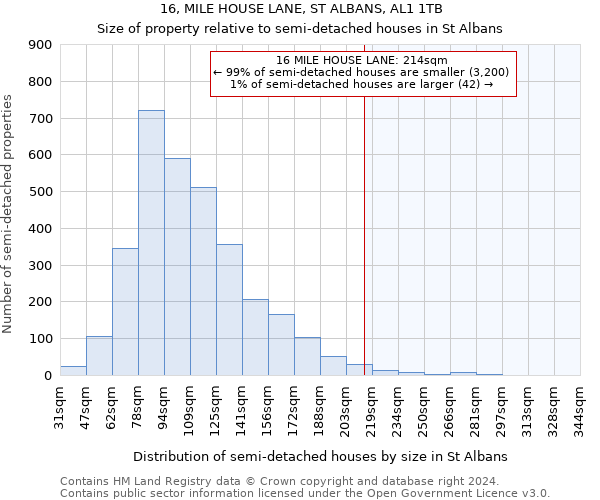 16, MILE HOUSE LANE, ST ALBANS, AL1 1TB: Size of property relative to detached houses in St Albans