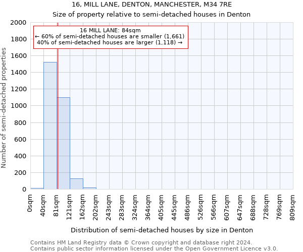 16, MILL LANE, DENTON, MANCHESTER, M34 7RE: Size of property relative to detached houses in Denton