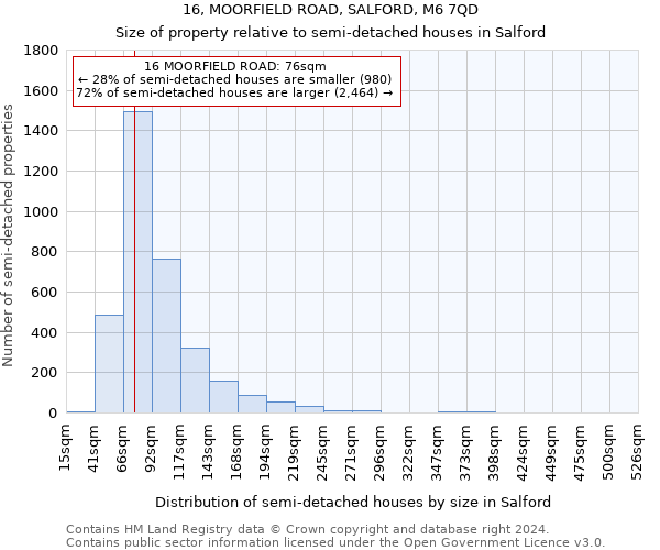 16, MOORFIELD ROAD, SALFORD, M6 7QD: Size of property relative to detached houses in Salford