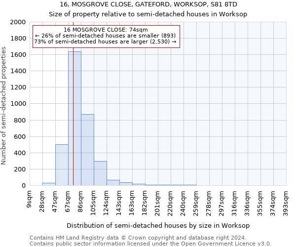 16, MOSGROVE CLOSE, GATEFORD, WORKSOP, S81 8TD: Size of property relative to detached houses in Worksop