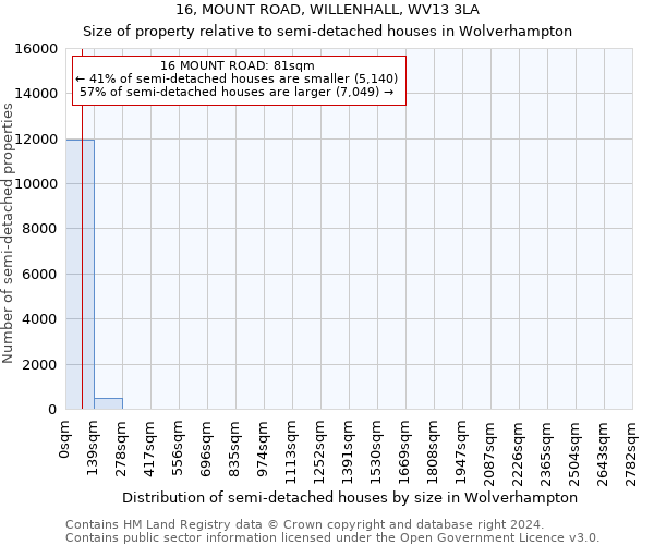 16, MOUNT ROAD, WILLENHALL, WV13 3LA: Size of property relative to detached houses in Wolverhampton