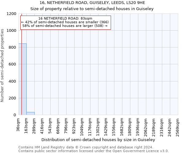 16, NETHERFIELD ROAD, GUISELEY, LEEDS, LS20 9HE: Size of property relative to detached houses in Guiseley