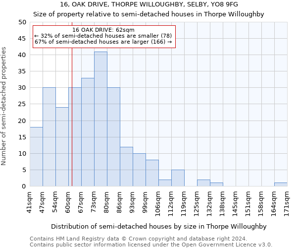 16, OAK DRIVE, THORPE WILLOUGHBY, SELBY, YO8 9FG: Size of property relative to detached houses in Thorpe Willoughby