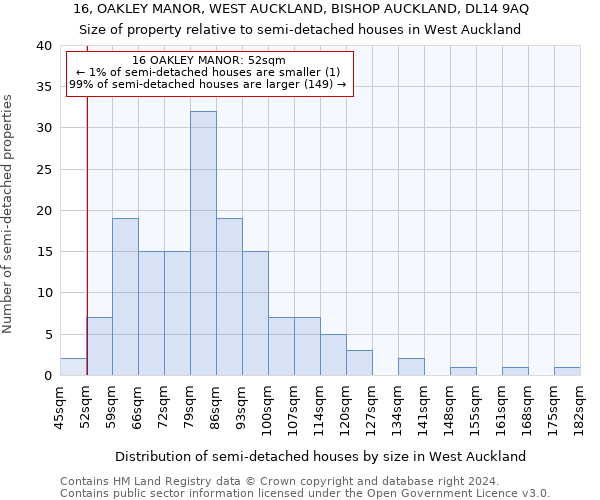 16, OAKLEY MANOR, WEST AUCKLAND, BISHOP AUCKLAND, DL14 9AQ: Size of property relative to detached houses in West Auckland