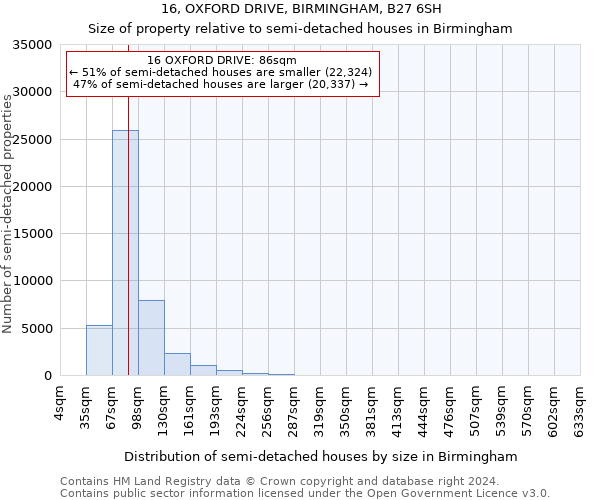16, OXFORD DRIVE, BIRMINGHAM, B27 6SH: Size of property relative to detached houses in Birmingham