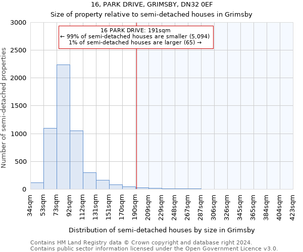 16, PARK DRIVE, GRIMSBY, DN32 0EF: Size of property relative to detached houses in Grimsby