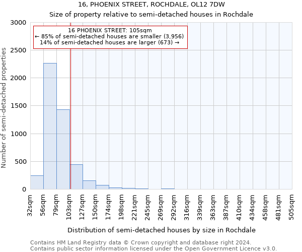 16, PHOENIX STREET, ROCHDALE, OL12 7DW: Size of property relative to detached houses in Rochdale