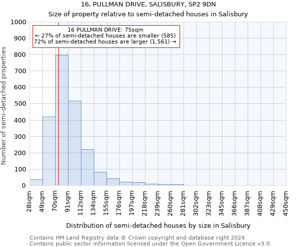 16, PULLMAN DRIVE, SALISBURY, SP2 9DN: Size of property relative to detached houses in Salisbury