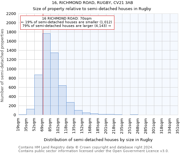 16, RICHMOND ROAD, RUGBY, CV21 3AB: Size of property relative to detached houses in Rugby