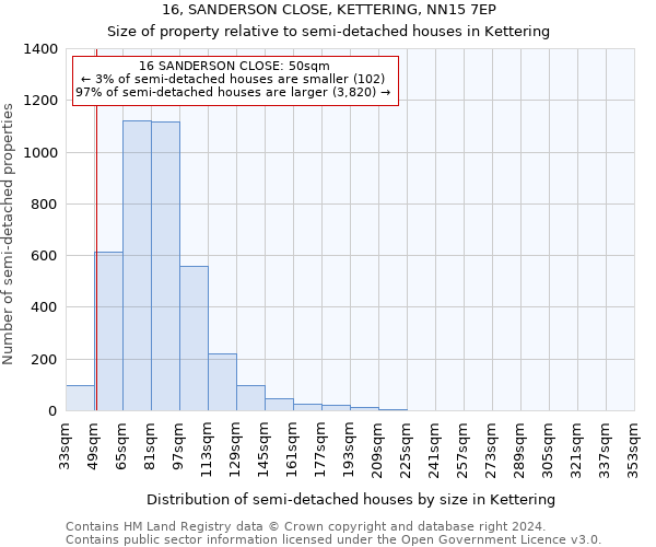 16, SANDERSON CLOSE, KETTERING, NN15 7EP: Size of property relative to detached houses in Kettering