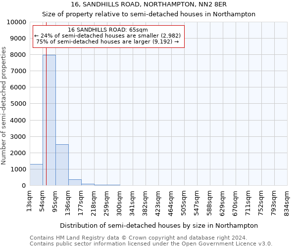 16, SANDHILLS ROAD, NORTHAMPTON, NN2 8ER: Size of property relative to detached houses in Northampton