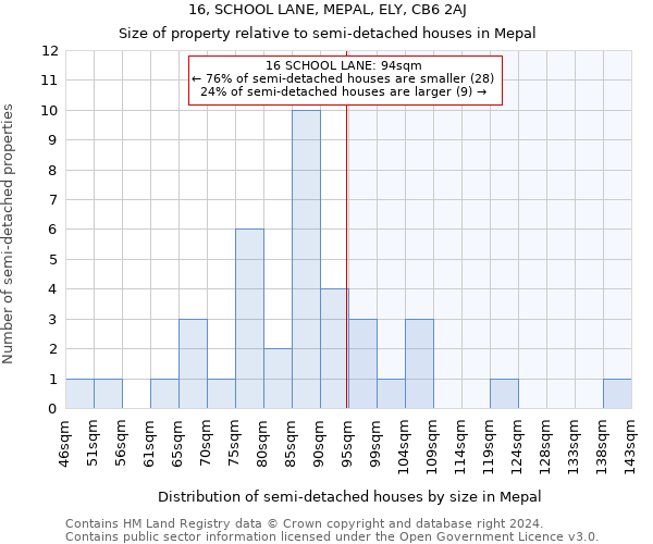 16, SCHOOL LANE, MEPAL, ELY, CB6 2AJ: Size of property relative to detached houses in Mepal