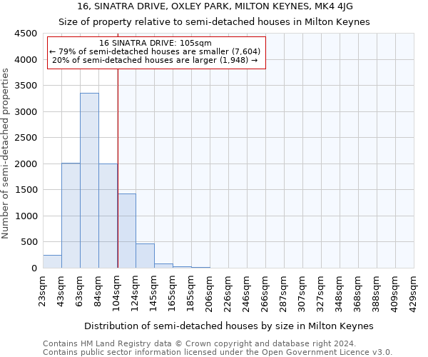 16, SINATRA DRIVE, OXLEY PARK, MILTON KEYNES, MK4 4JG: Size of property relative to detached houses in Milton Keynes