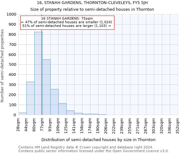 16, STANAH GARDENS, THORNTON-CLEVELEYS, FY5 5JH: Size of property relative to detached houses in Thornton