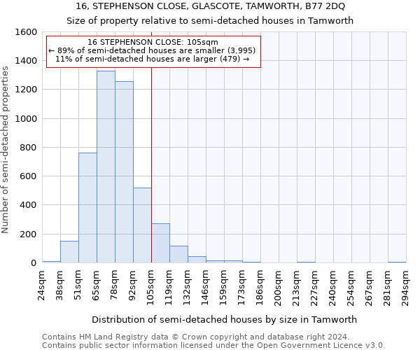 16, STEPHENSON CLOSE, GLASCOTE, TAMWORTH, B77 2DQ: Size of property relative to detached houses in Tamworth