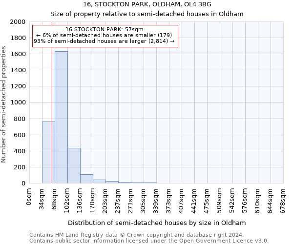 16, STOCKTON PARK, OLDHAM, OL4 3BG: Size of property relative to detached houses in Oldham