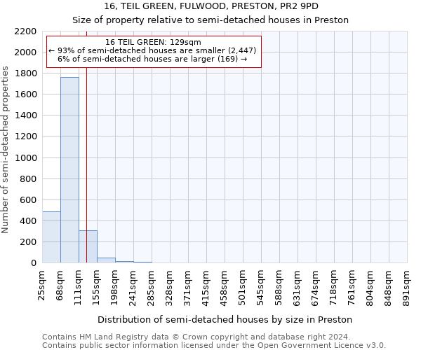 16, TEIL GREEN, FULWOOD, PRESTON, PR2 9PD: Size of property relative to detached houses in Preston