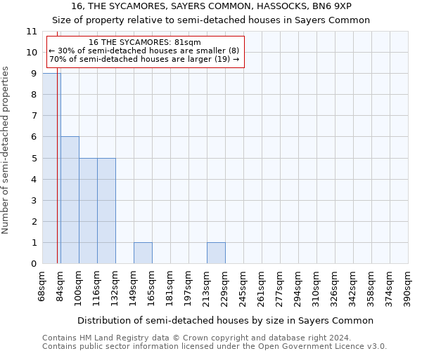 16, THE SYCAMORES, SAYERS COMMON, HASSOCKS, BN6 9XP: Size of property relative to detached houses in Sayers Common